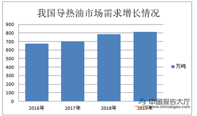 導熱油行業(yè)發(fā)展前景